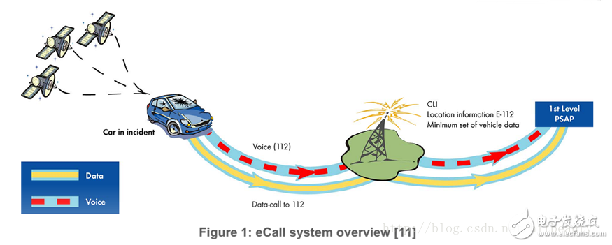 eCall是什么_ecall測試標準有哪些