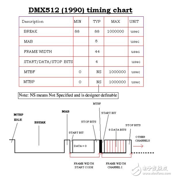 同步DMX512控制器的設(shè)計詳解