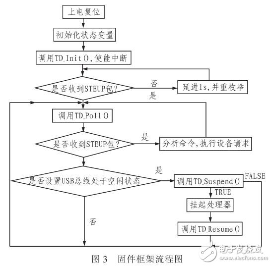 應(yīng)用于CCD讀出系統(tǒng)的數(shù)據(jù)傳輸系統(tǒng)設(shè)計