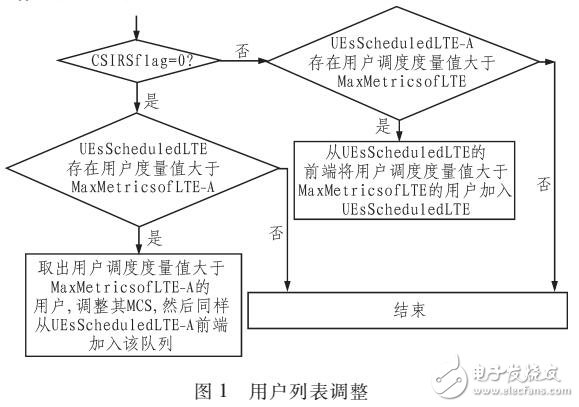 LTE-A系統(tǒng)用戶性能優(yōu)化算法研究