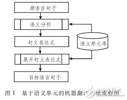 以語義、句式以及變量為基礎(chǔ)的翻譯方法