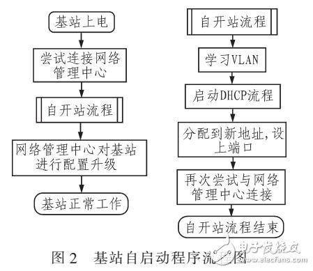 實(shí)現(xiàn)SON中的基站自啟動要求