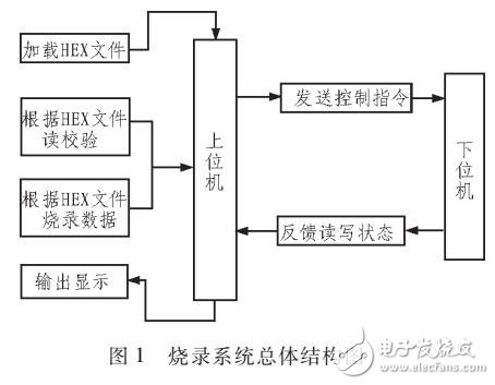 基于C#的OPT存儲(chǔ)器數(shù)據(jù)的讀寫測(cè)試軟件