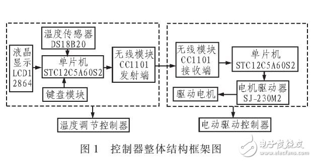 電動溫控閥控制器設(shè)計