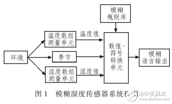 智能溫濕度傳感器系統(tǒng)