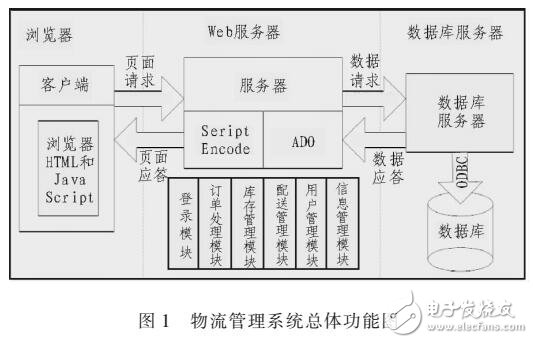 基于SQL的物流管理系統(tǒng)的設(shè)計與實(shí)現(xiàn)