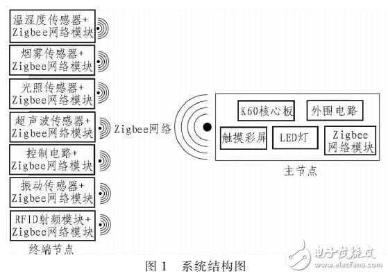 無線智能倉儲管理系統(tǒng)的研究（ZigBee無線組網(wǎng)）