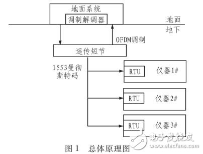 基于1553B總線的數(shù)據(jù)傳輸設(shè)計(jì)方案