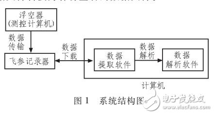 一種飛參記錄數(shù)據(jù)解析軟件的設(shè)計與實現(xiàn)