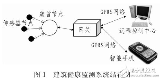 建筑結(jié)構(gòu)健康監(jiān)測(cè)系統(tǒng)設(shè)計(jì)