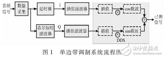 單邊帶調(diào)制系統(tǒng)設(shè)計(jì)