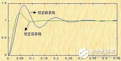 頻率補(bǔ)償簡(jiǎn)介