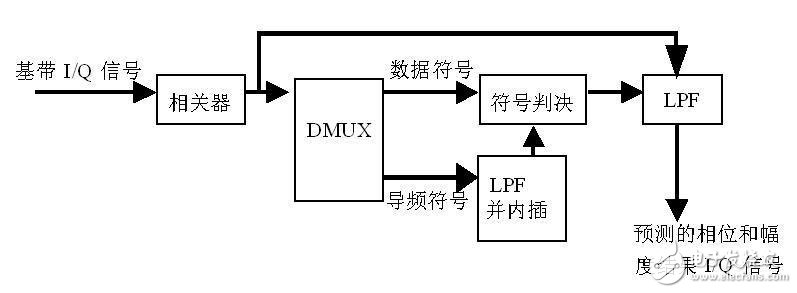 rake接收機的工作原理