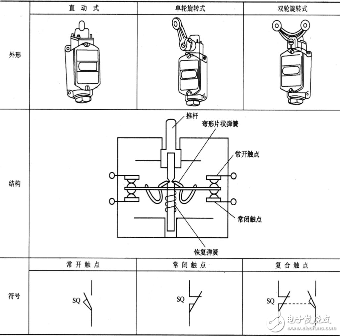 行程開關(guān)選用原則_行程開關(guān)的常見故障及處理方法