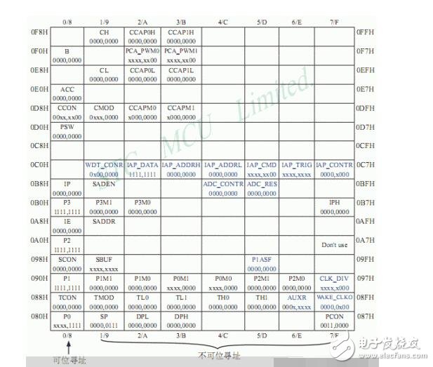  單片機(jī)sfr和sbit的用法