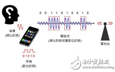 通信調(diào)制技術(shù)太紛雜，手機通信都用到了啥？