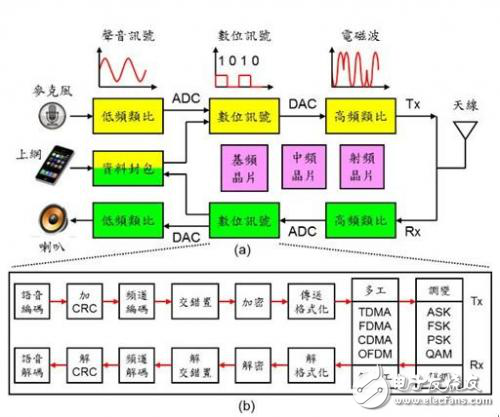 通信調(diào)制技術(shù)太紛雜，手機通信都用到了啥？