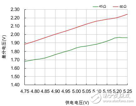 怎樣保證CAN網(wǎng)絡(luò)中通訊的可靠性和節(jié)點(diǎn)數(shù)