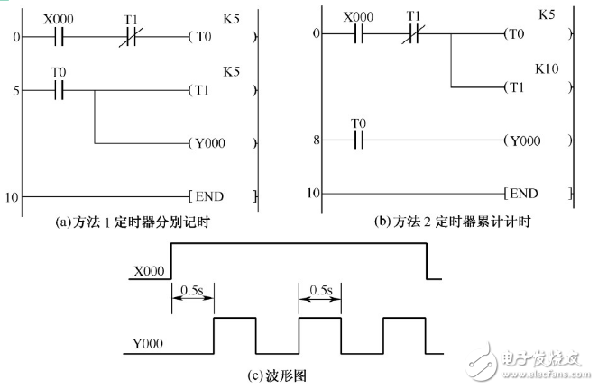 振蕩電路輸出波形詳解（555多諧振蕩、射極耦合、PLC）