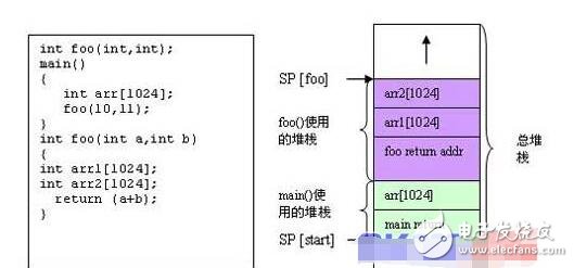 基址指針和堆棧指針?lè)謩e是什么意思_有什么分別