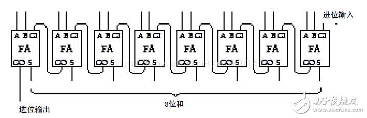 基于邏輯門電路設(shè)計(jì)加法器分析