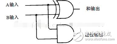 基于邏輯門電路設(shè)計(jì)加法器分析