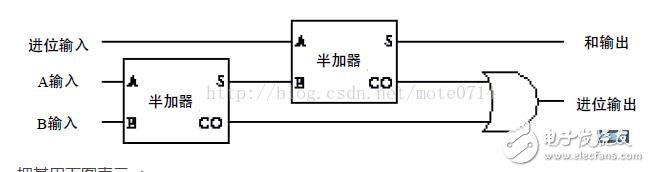 基于邏輯門電路設(shè)計(jì)加法器分析