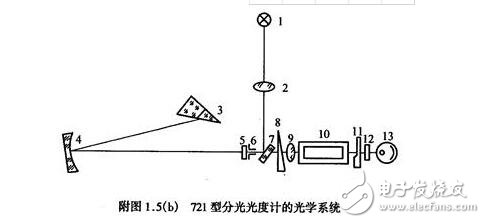 721型分光度及使用步驟說明