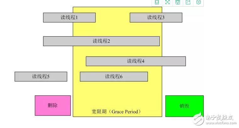 linux內(nèi)核rcu機(jī)制詳解