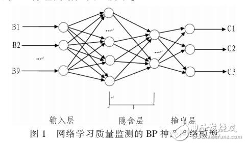 基于BP神經(jīng)網(wǎng)絡的學習質(zhì)量監(jiān)測模型及仿真