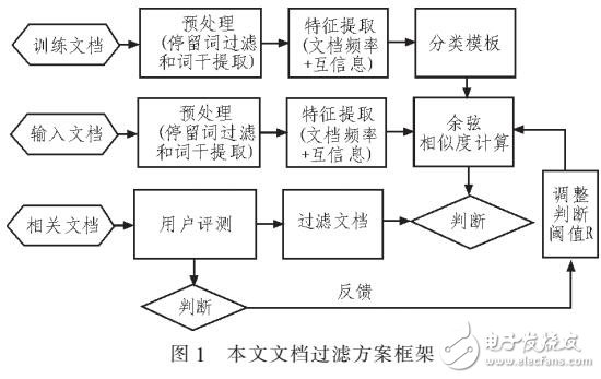 基于互信息和余弦的不良文檔過濾