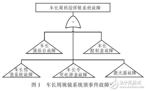 車長(zhǎng)周視指揮鏡系統(tǒng)故障診斷