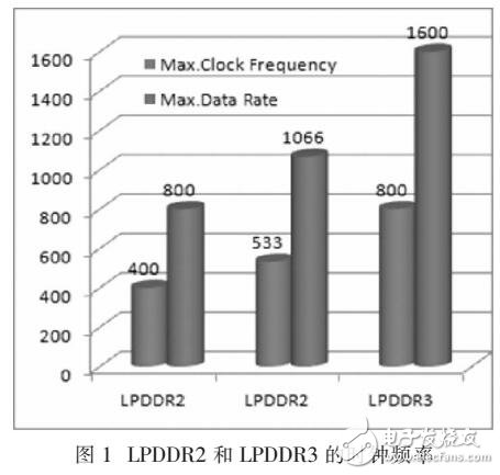 LPDDR在智能終端的應(yīng)用