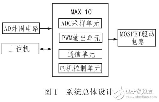 基于MAX10的PWM無(wú)刷直流電機(jī)同時(shí)控制