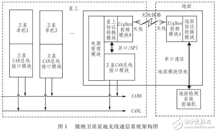 基于ZigBee的微納衛(wèi)星無線通信系統(tǒng)硬件應(yīng)用方案