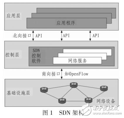 基于OpenFlow的SDSN架構(gòu)設(shè)計方案