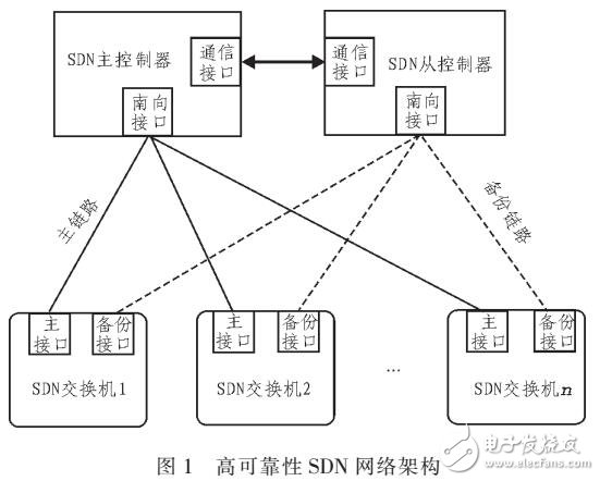 基于電力通信網(wǎng)絡(luò)的新型軟件定義網(wǎng)絡(luò)架構(gòu)