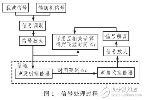 基于互相關的測量聲波飛渡時間的研究