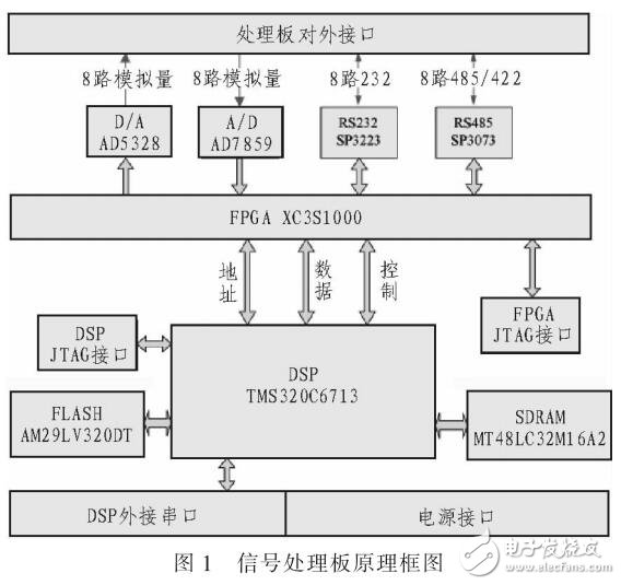 基于TMS320C6713與XC3S1000的伺服控制電路的設計