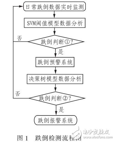 Android跌倒檢測系統(tǒng)的實現(xiàn)