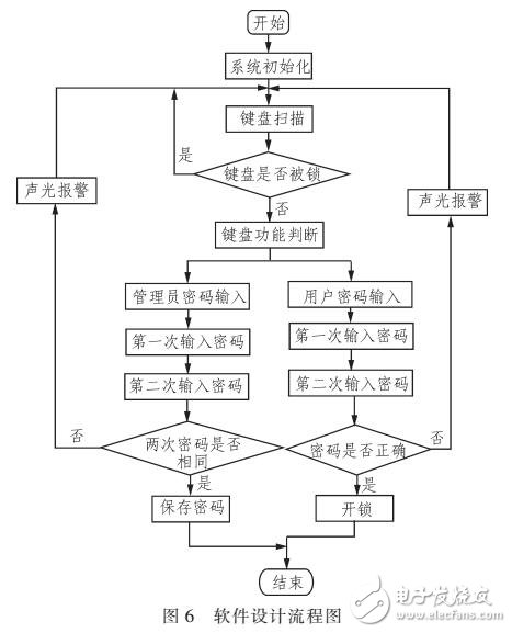 基于SOPC的定時(shí)器控制數(shù)碼管顯示