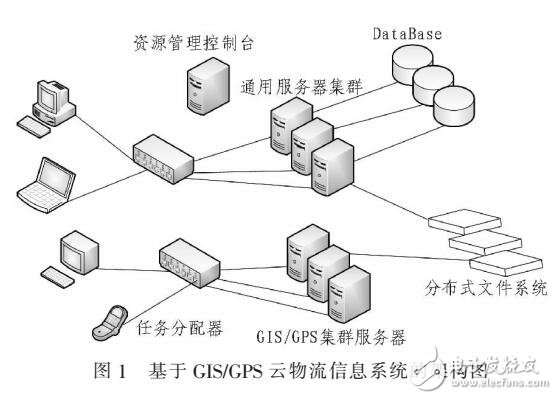 GIS術(shù)在云物流信息系統(tǒng)的應(yīng)用研究