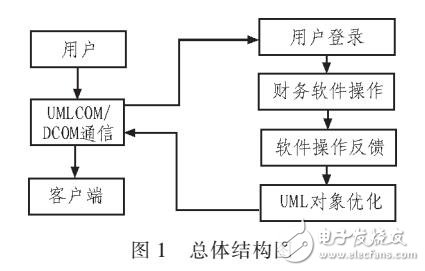 基于UML對(duì)象建模的財(cái)務(wù)軟件設(shè)計(jì)研究