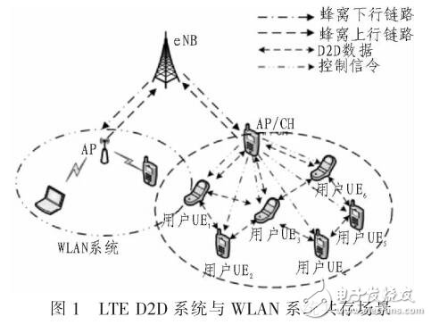 基于D2D與WLAN共享的分布式頻譜配置方案研究