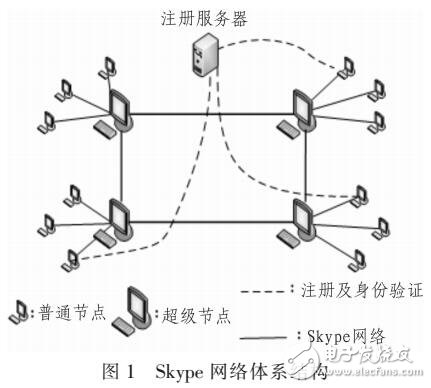 一種基于序列特征的Skype流量識(shí)別方法