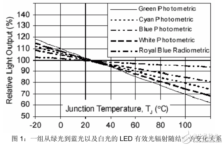 LED發(fā)光性能的研究