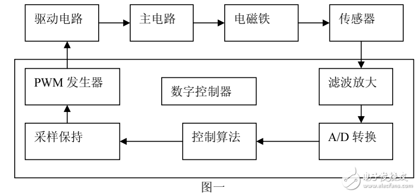 基于DSP的磁懸浮系統(tǒng)的設(shè)計