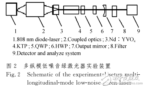 全固態(tài)激光器的特點(diǎn)及腔內(nèi)倍頻多縱模低噪音綠激光器