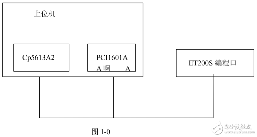 西門子MPI協(xié)議分析