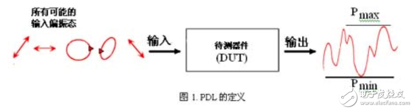 偏振相關(guān)損耗（PDL）的測(cè)量及其影響因素的介紹